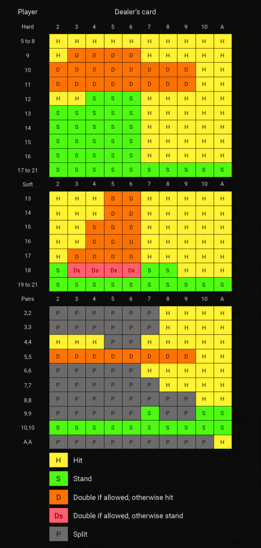 How to Use a Basic Blackjack Strategy Chart talkSPORT BET Blog